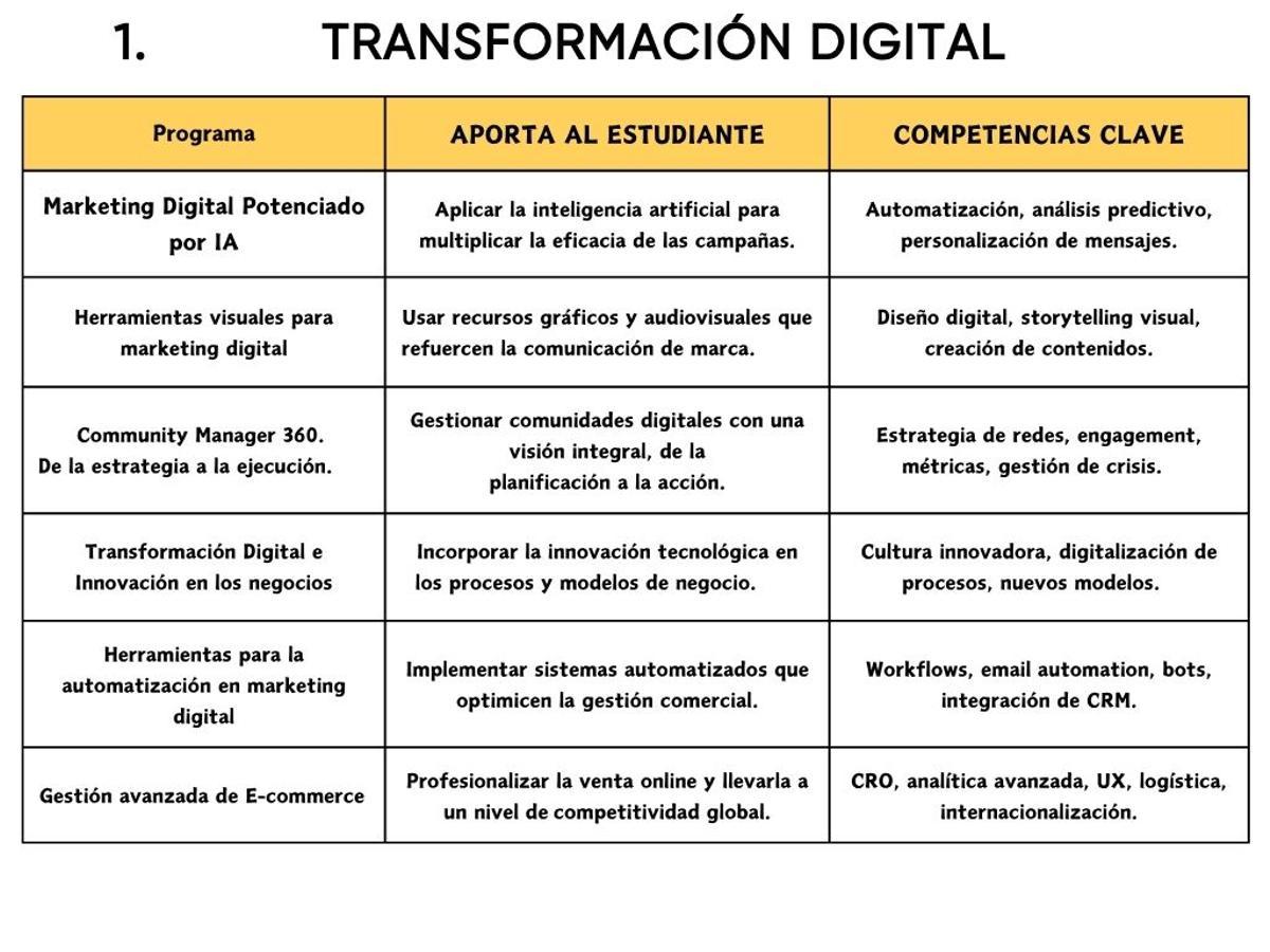 1. Transformación Digital.