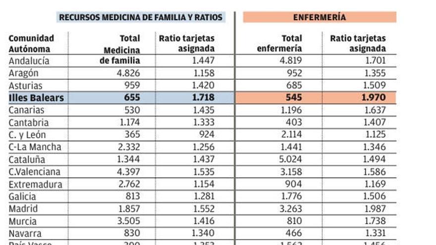 Tarjetas sanitarias por médicos y enfermeras.