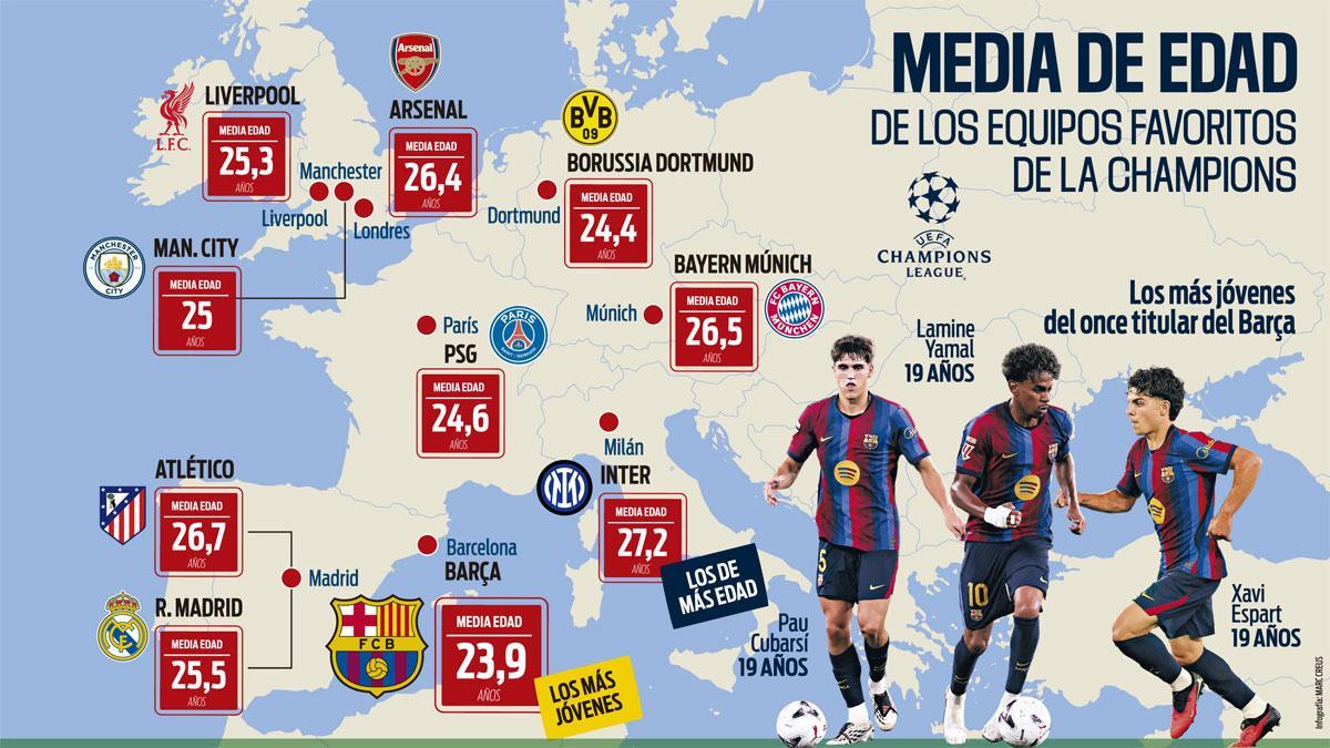 La media de edad de los 10 principales candidatos a conquistar la Champions League