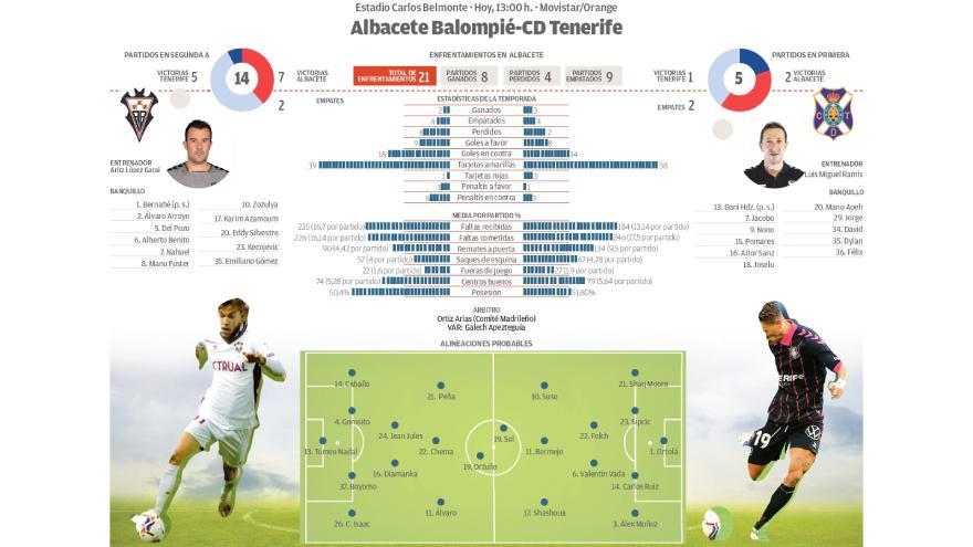 Directo: Albacete BP - CD Tenerife