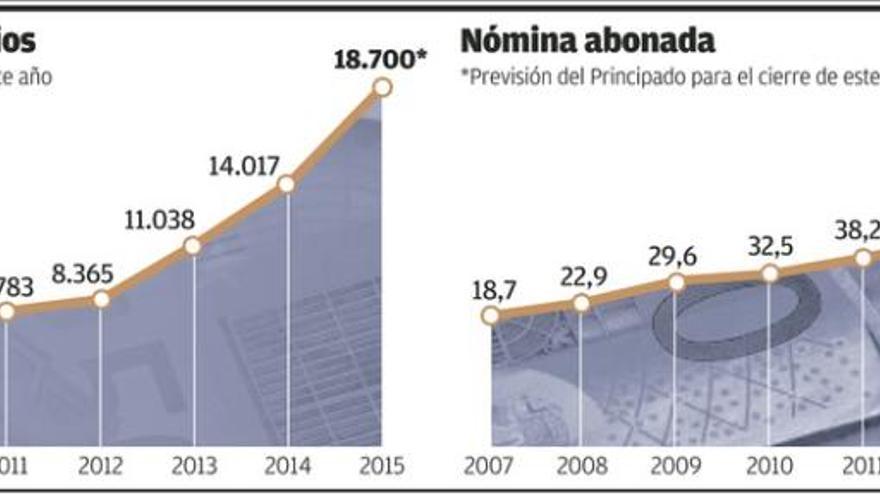 La factura del salario social subirá a cien millones este año, prevé el Principado