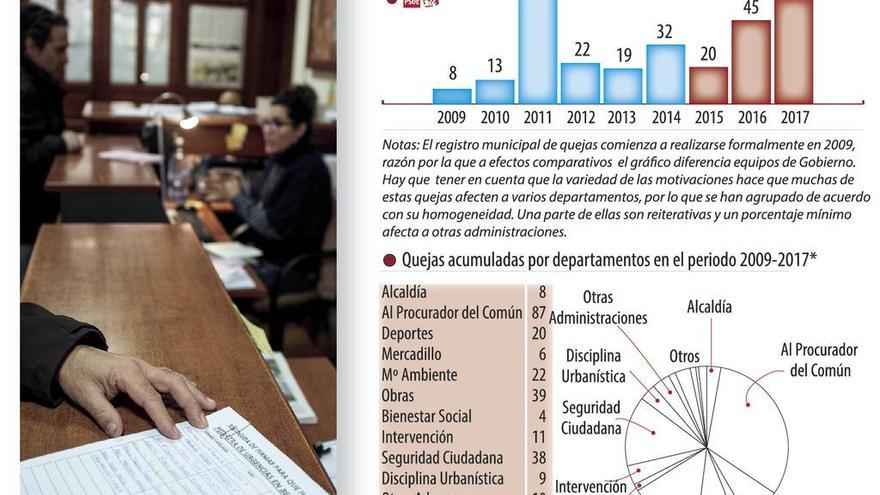 Los servicios de competencia municipal generan una media de solo 31 quejas al año