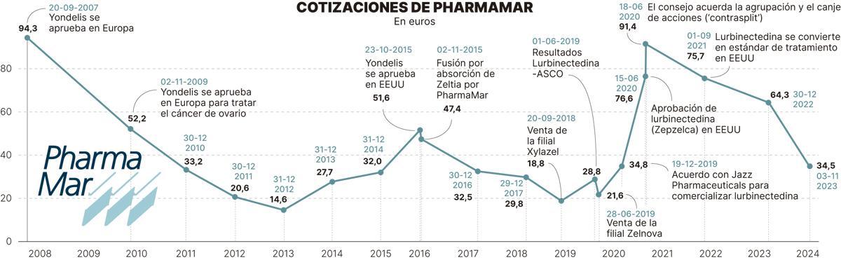 PharmaMar se pone en manos de Zepzelca para dar otro gran salto