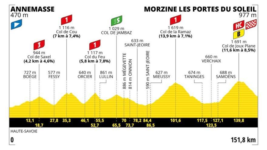 Etapa 14 del Tour de Francia 2023: horario, recorrido y perfil de la etapa
