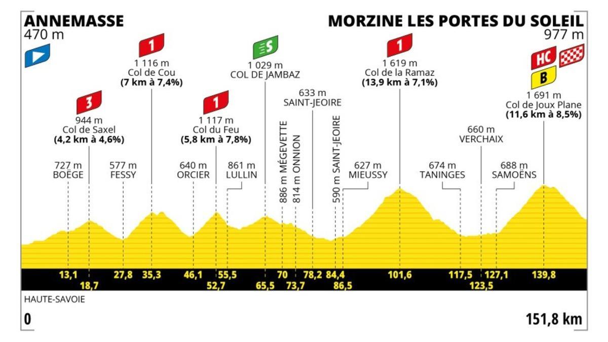 Perfil de la etapa 14 del Tour de Francia