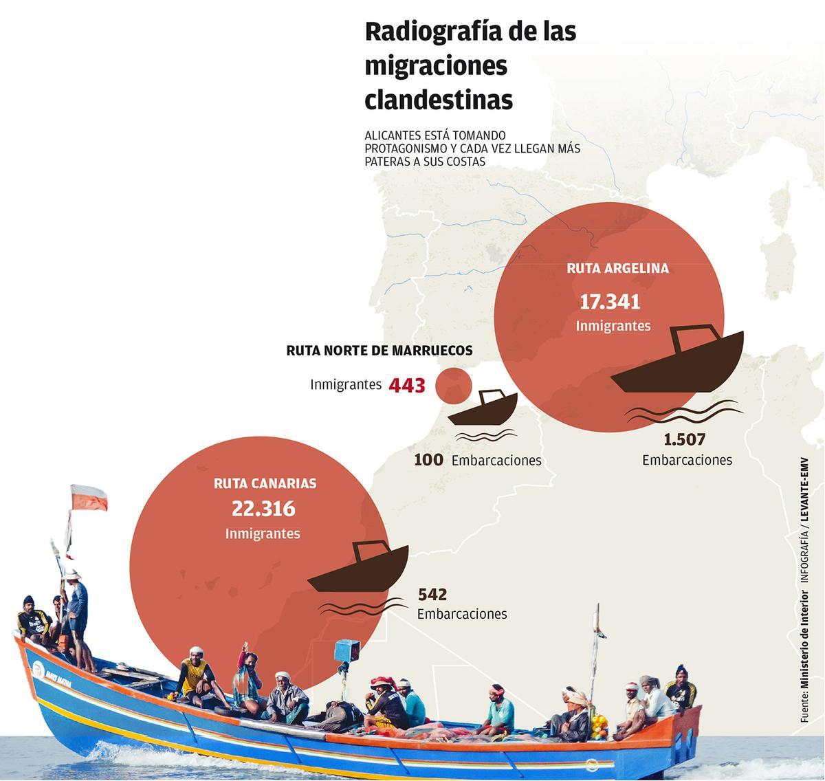 Migraciones hacia España