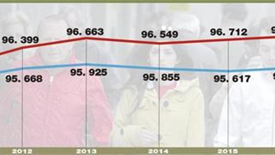 Cáceres apenas gana habitantes desde 2011