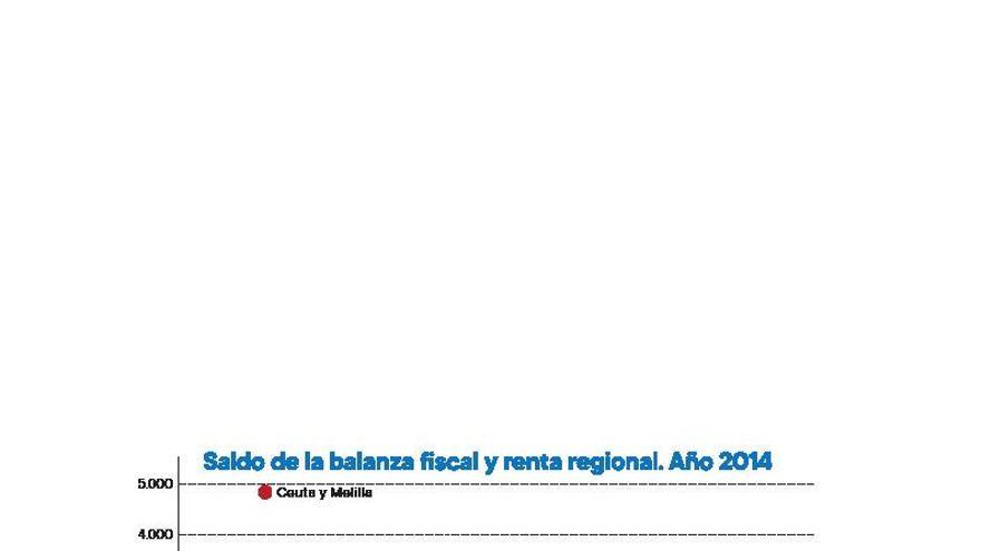 Sobre la balanza fiscal de Galicia