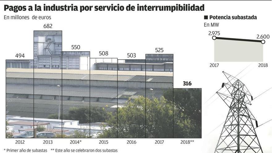 Los descuentos en el recibo eléctrico a la gran industria cayeron un 40% este año