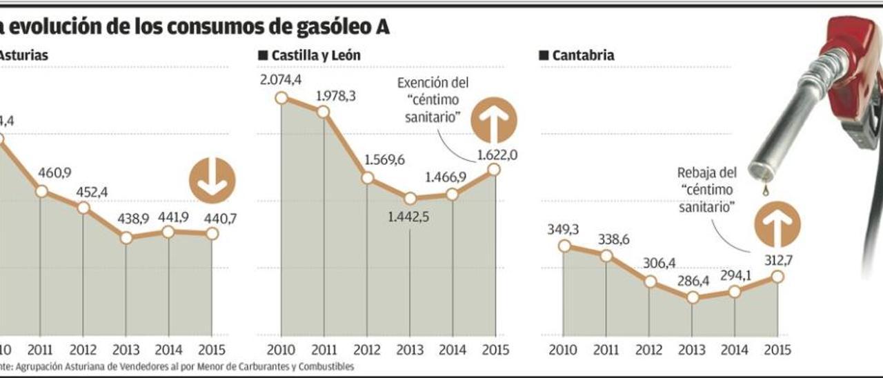 Gasolineras asturianas se abastecen en Galicia y Bilbao por el coste de El Musel