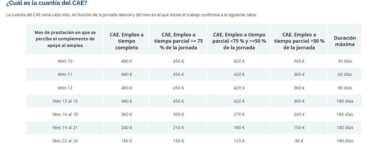 ¿Cuál es la cuantía del CAE?