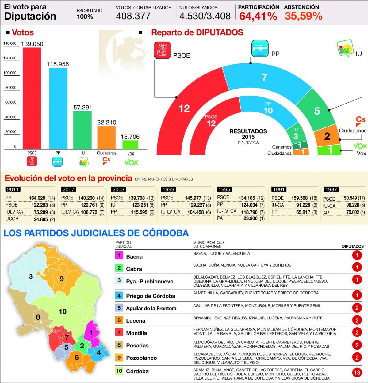 Resultados en todos los municipios de la provincia de Córdoba