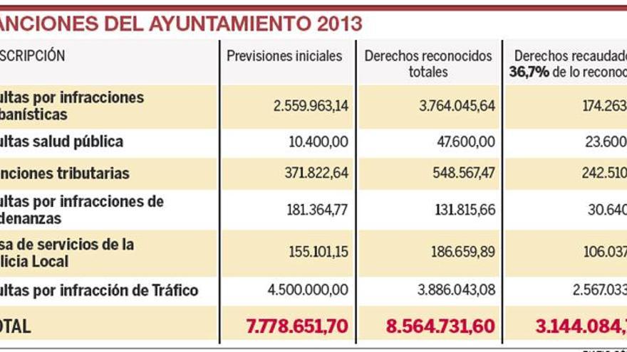 El Ayuntamiento recauda el 37% de las multas interpuestas