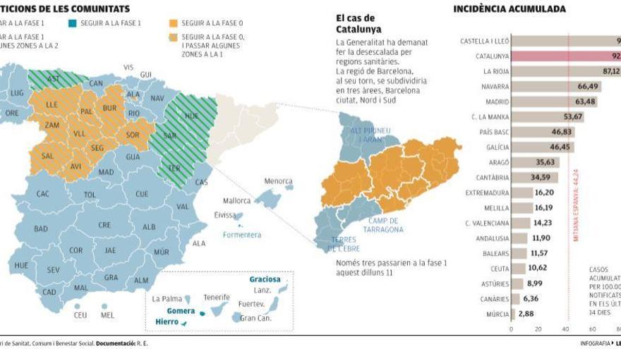 Sanitat comunicarà avui a les CCAA quines zones passen a la fase 1