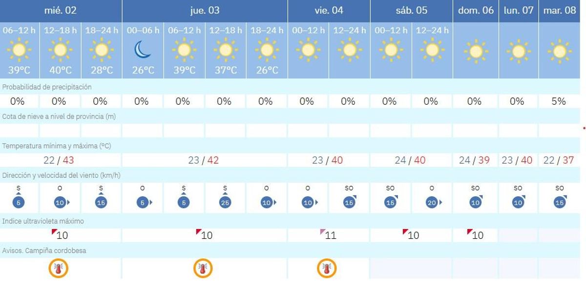 El tiempo en Córdoba.