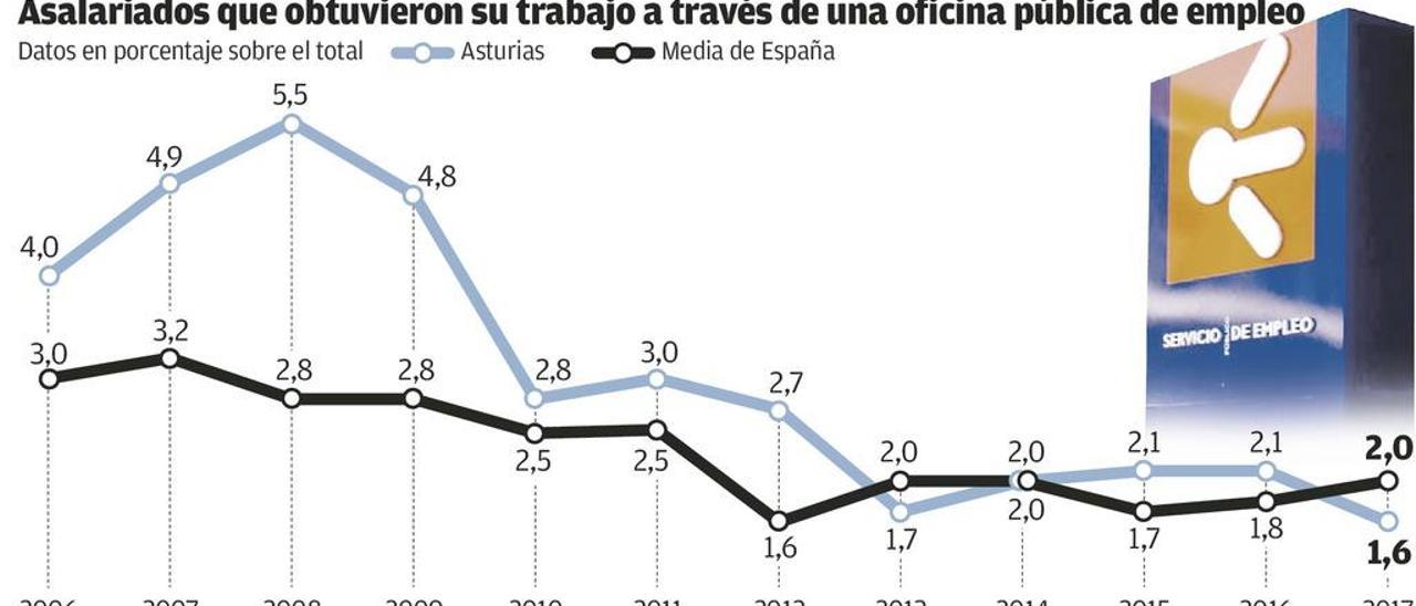 Las oficinas de empleo de la región cierran el peor año de su historia en colocaciones