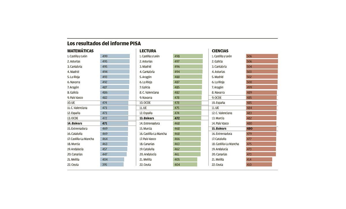 Los resultados del informe PISA