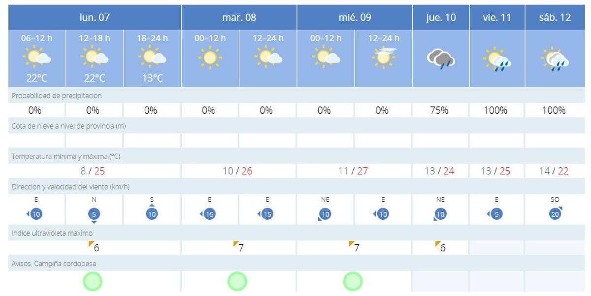 Previsión meteorológica para el lunes 7 de abril