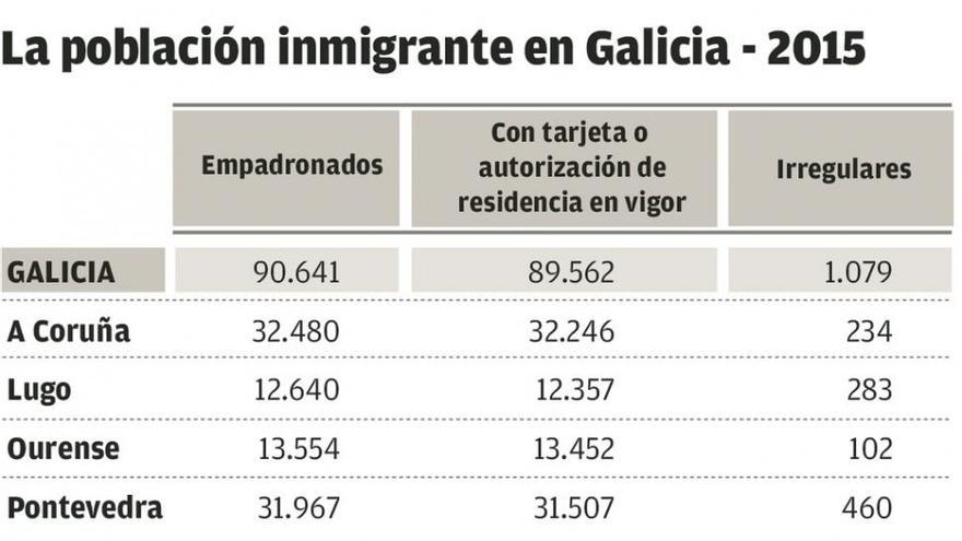 El número de &#039;sin papeles&#039; que vive en Galicia se desploma de 20.000 a 1.000 en dos años