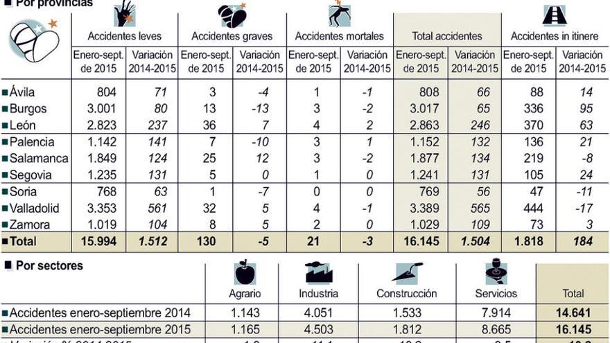 Zamora registra 1.029 bajas laborales hasta septiembre, 109 más que en 2014