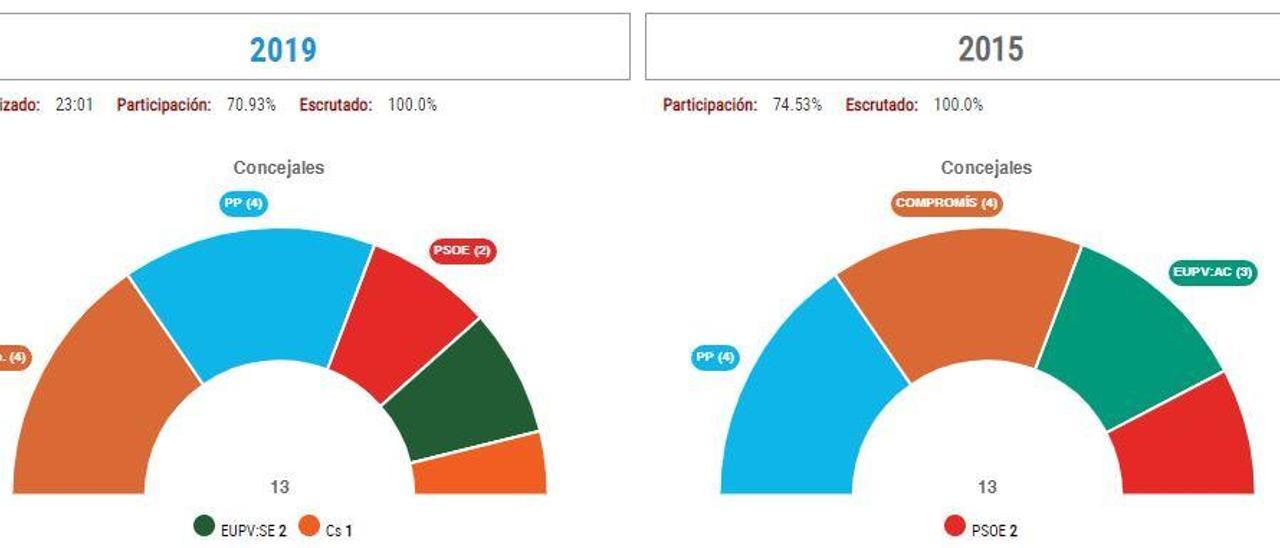 La izquierda gana en Muro con Compromís como primera fuerza