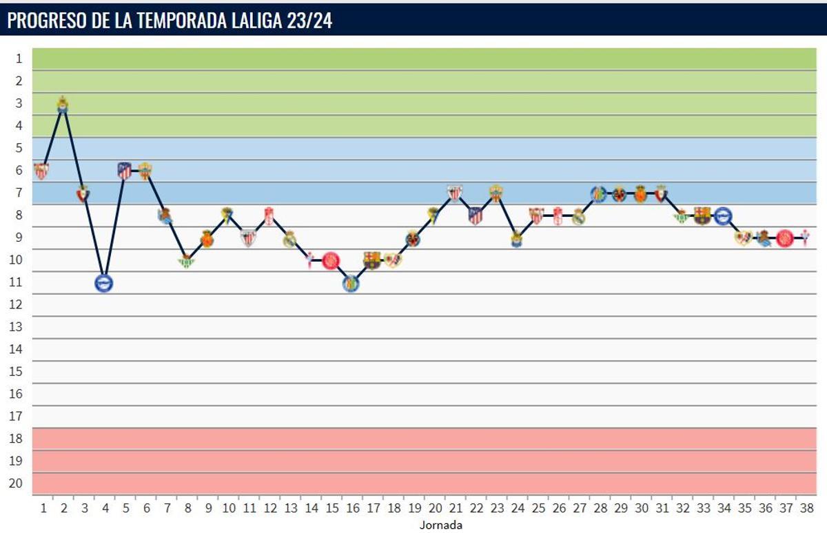 Clasificación por jornadas del Valencia CF en la temporada 2023-2024