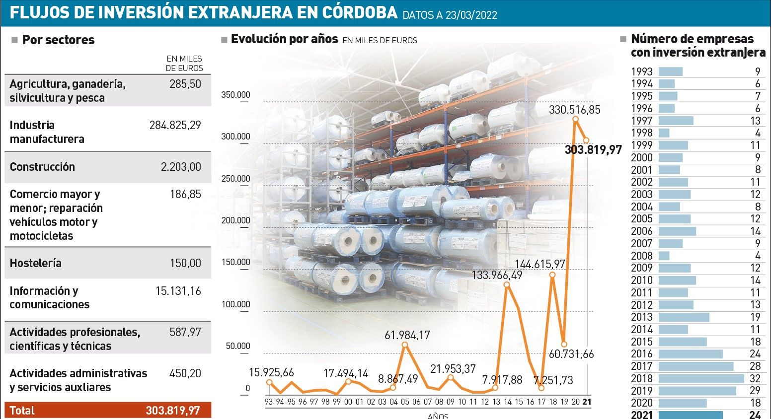 Flujos de inversión extranjera en Córdoba.