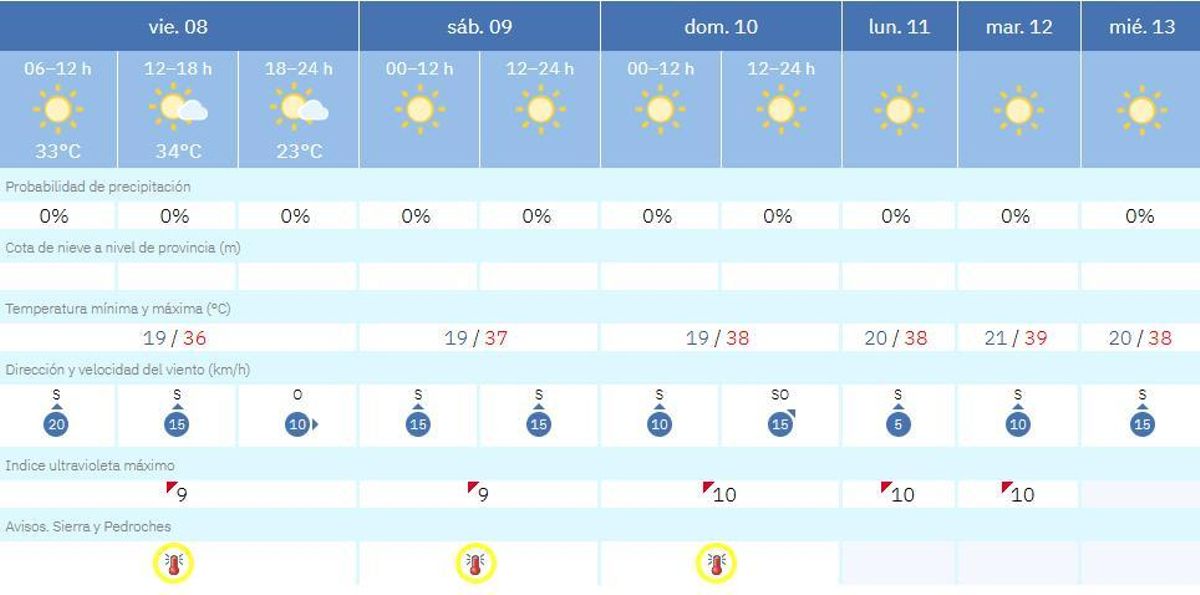 El tiempo en Villaviciosa de Córdoba.