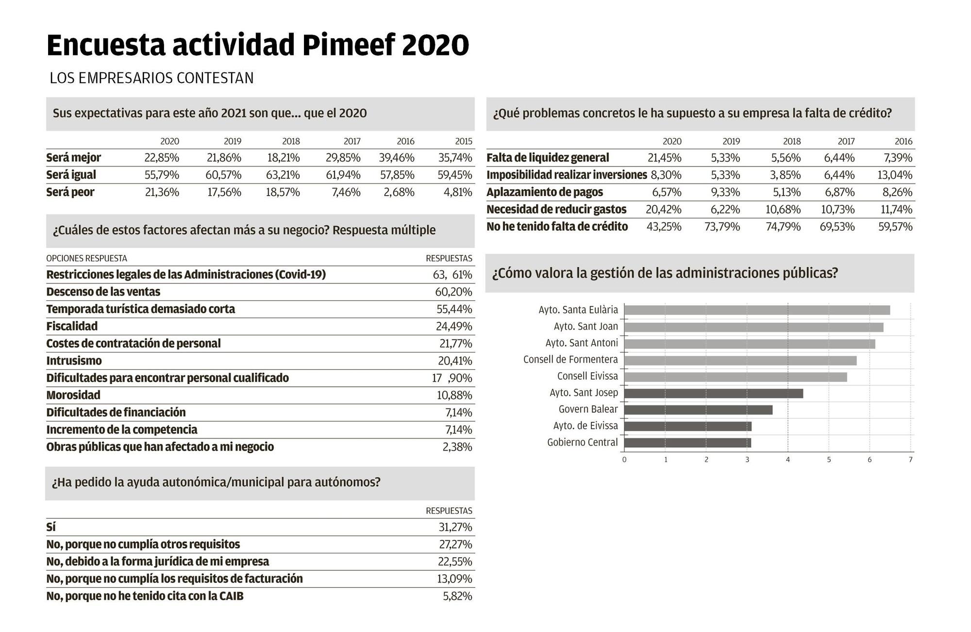 Encuesta actividad Pimeef 2020