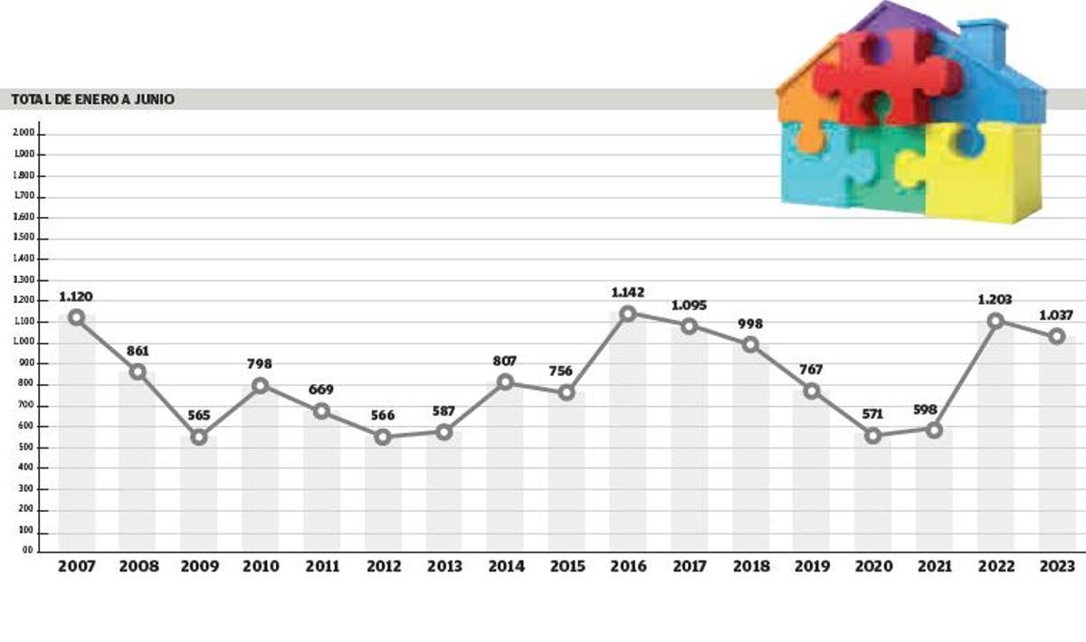 La compraventa de viviendas baja un 16% en las Pitiusas en el primer semestre tras un 2022 de récord