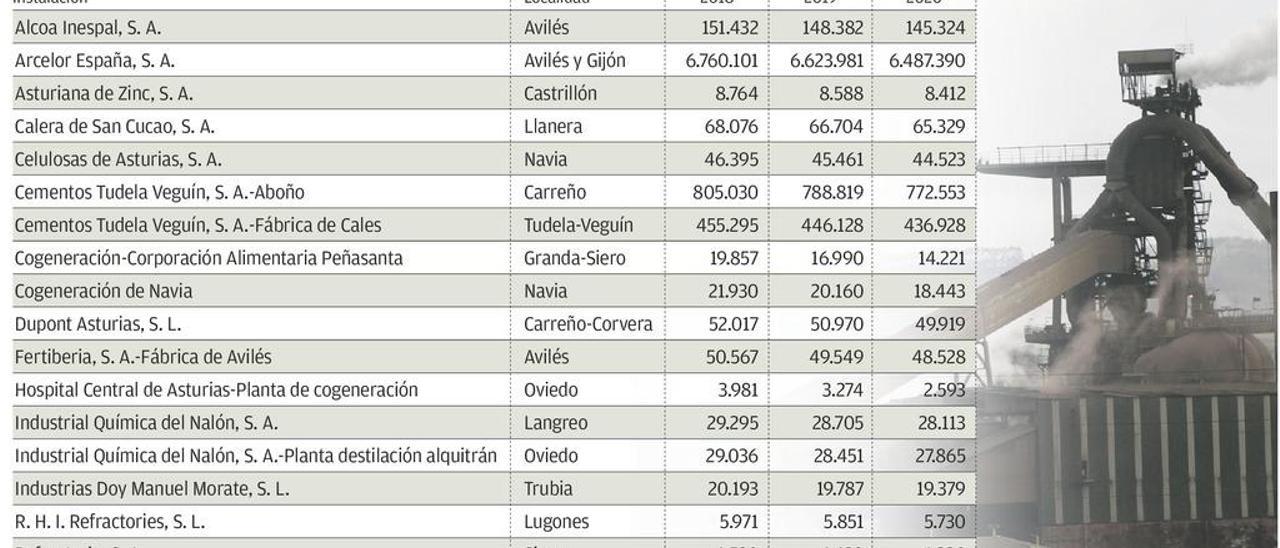 La energía cara y la contaminación abocan a la industria asturiana a un severo ajuste