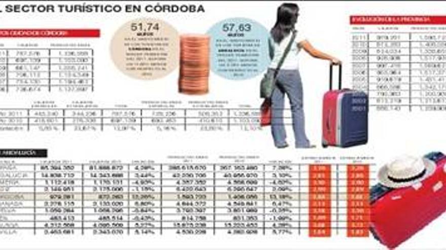 Córdoba cierra el mejor año turístico al superar su récord de pernoctaciones