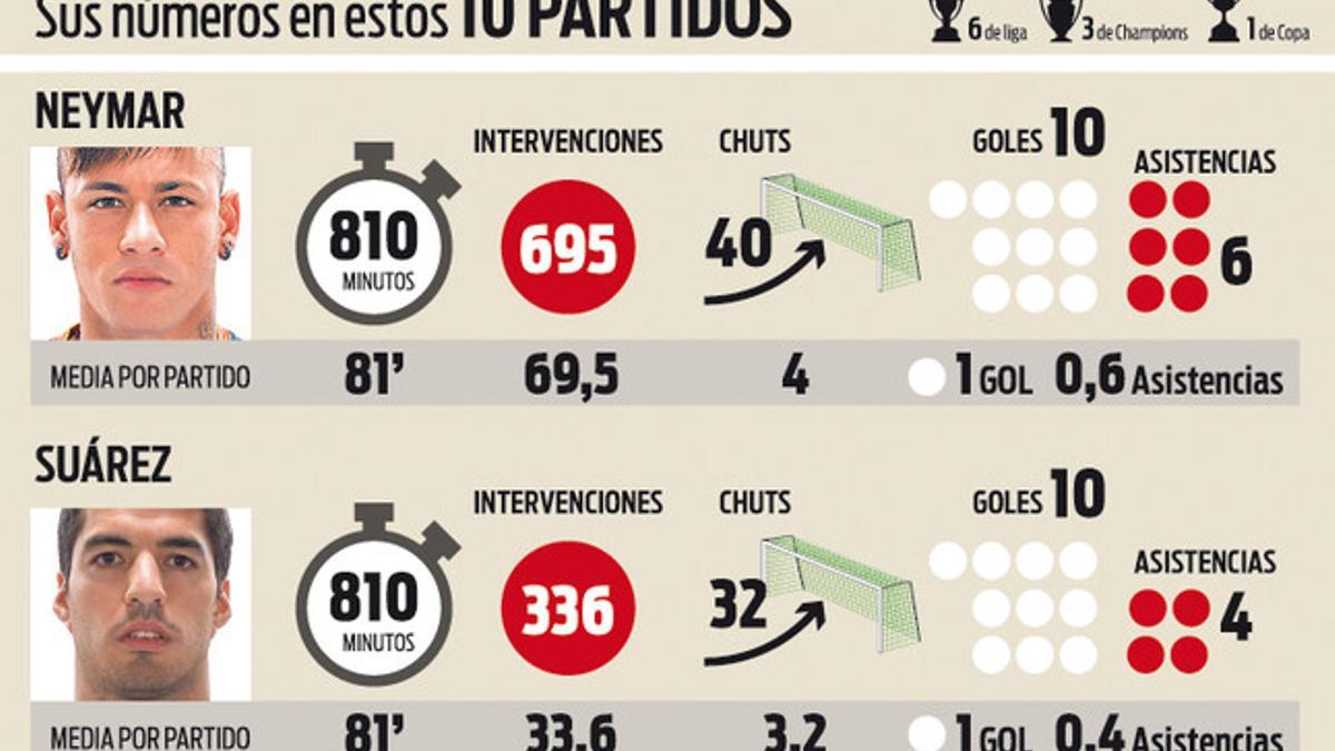 Las cifras de Messi y Suárez