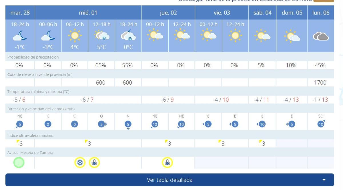 Previsión de nieve en Zamora