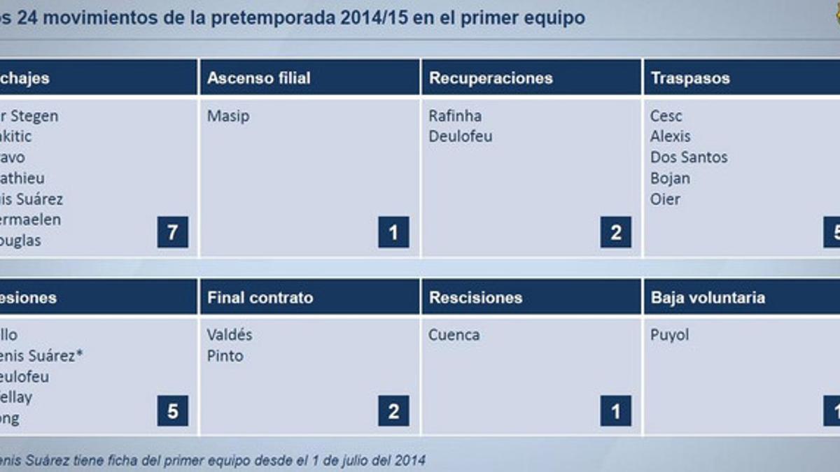 Las 24 operaciones del Barça