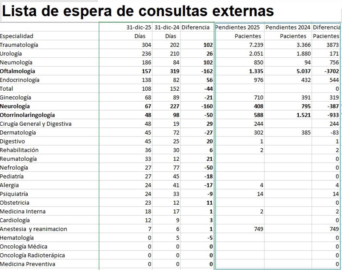 Lista de espera (dias) de las consultas externas y pacientes pendientes de cita.