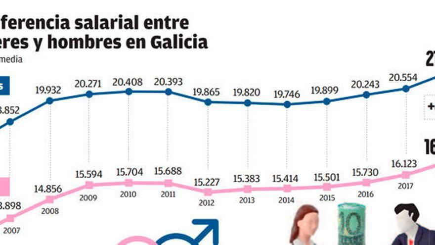 La brecha salarial de las mujeres en Galicia se agrava y equivale al gasto anual en alimentos