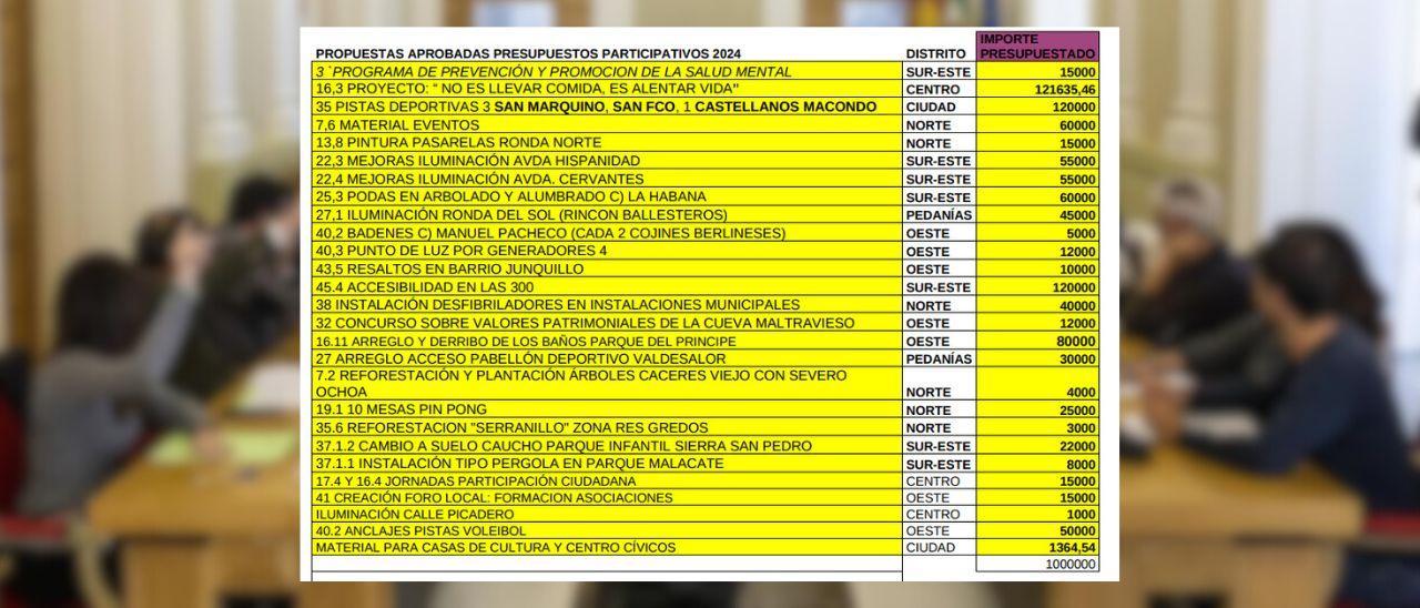 Propuestas planteadas por el Consejo de Participación Ciudadana