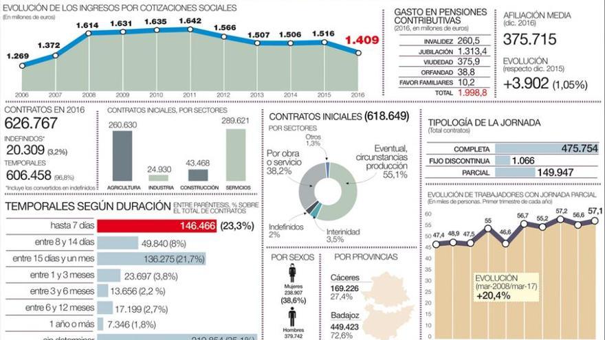 Las cotizaciones sociales bajan en cien millones pese a subir la cifra de afiliados en Extremadura