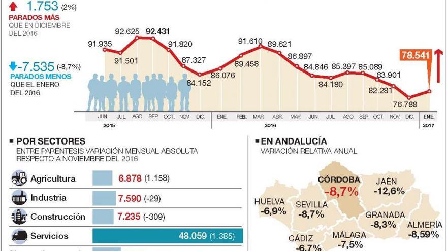 Córdoba cuenta con 78.541 parados tras sumar 1.753 en enero