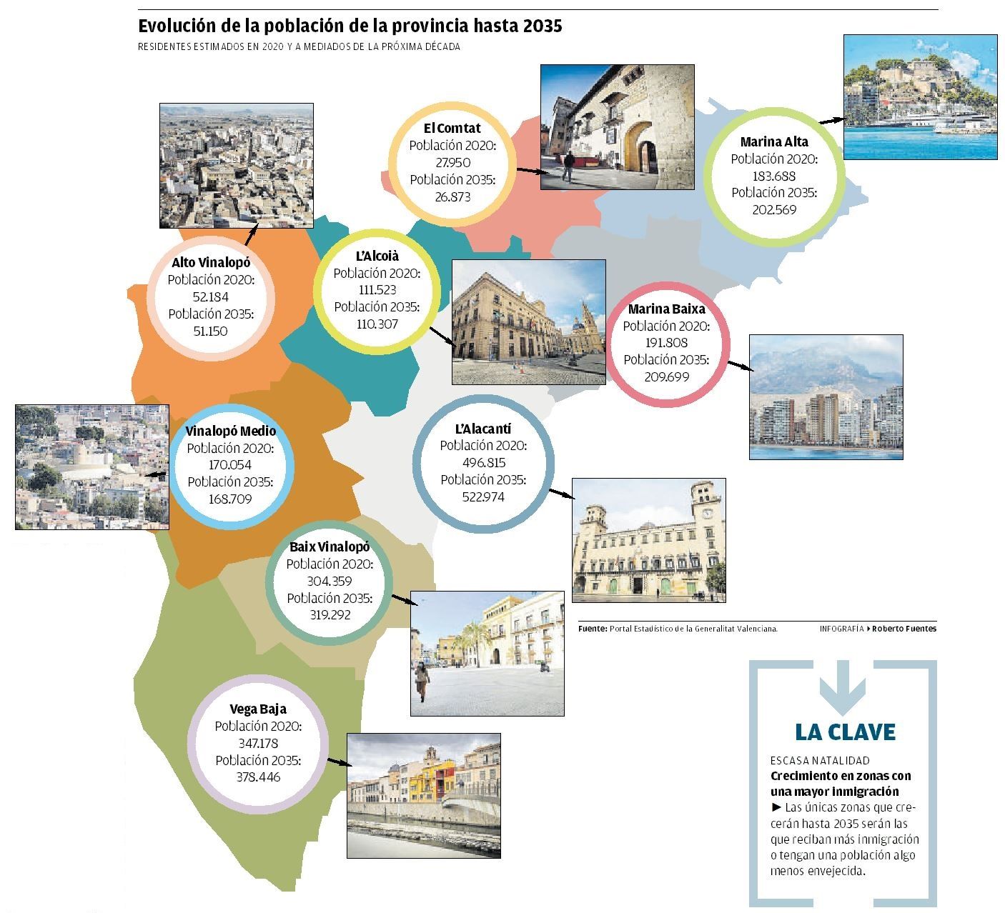 Evolución de la población de Alicante hasta 2035