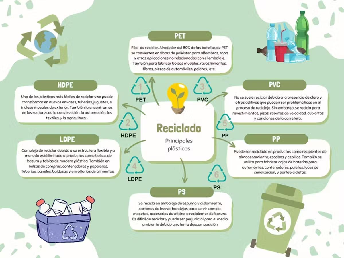 Reciclado del PET , HDPE, PVC, LDPE, PP y PS.