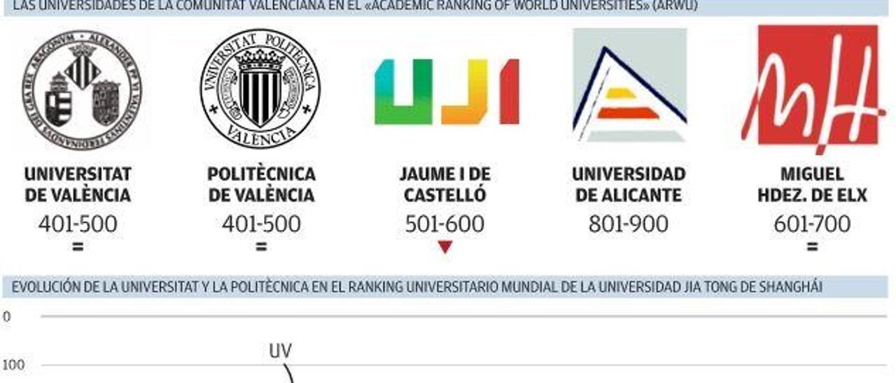 La UV y la UPV se mantienen entre las 500 mejores del mundo desde hace 16 años