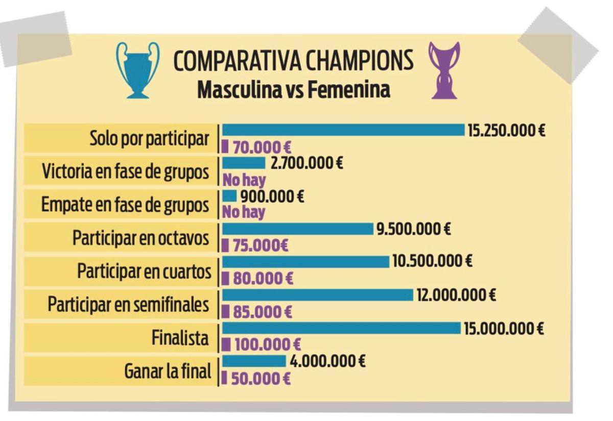 La brecha salarial entre la Champions masculina y femenina