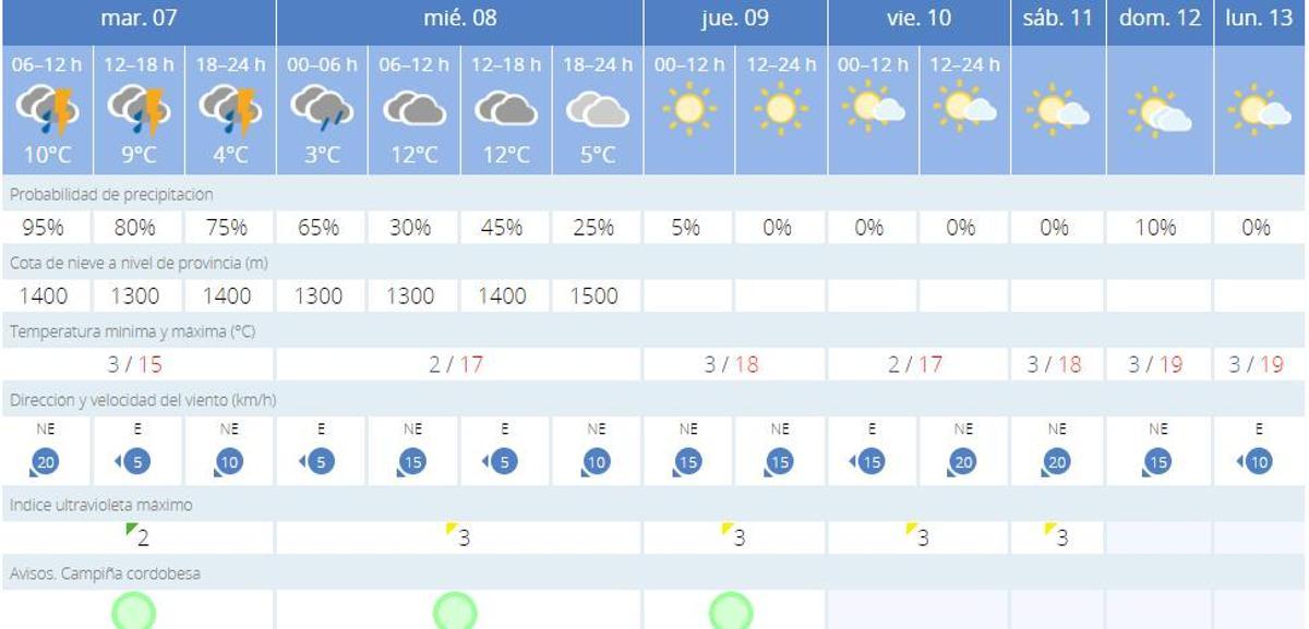 Previsones de la Aemet para Córdoba.