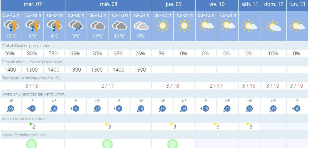 Previsones de la Aemet para Córdoba.