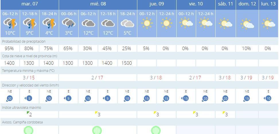 Previsones de la Aemet para Córdoba.