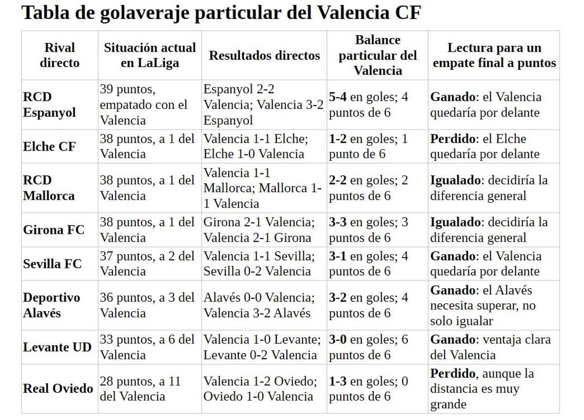 Así está el golaveraje del Valencia CF