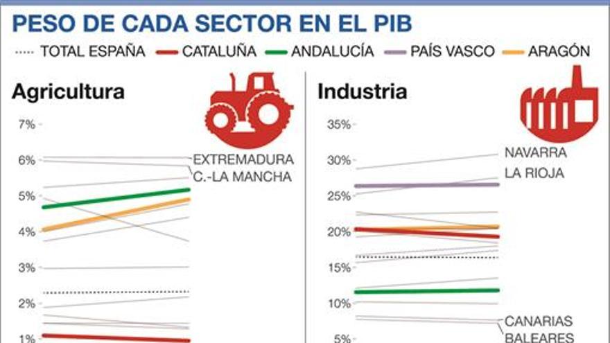 El motor del comercio