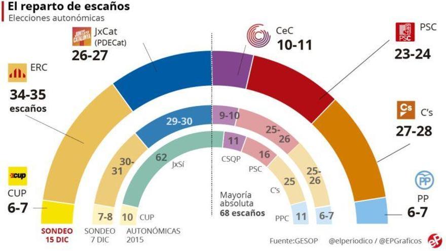 ERC toma aire en la recta final